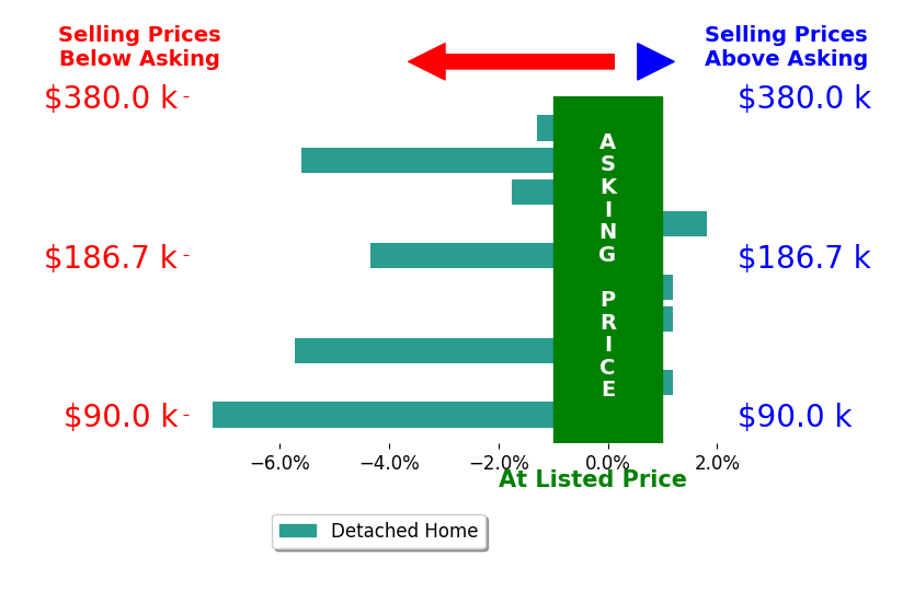 Sonya Spivey's sold homes closed 2.4% below asking on average, with 1 homes above, 6 below, and 3 at asking price.