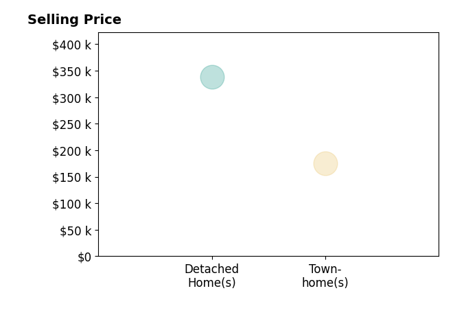 Histogram of home sales price ranges for Shaun Etter