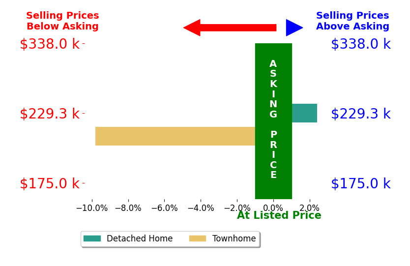 Bar chart comparing asking price vs selling price for Shaun Etter