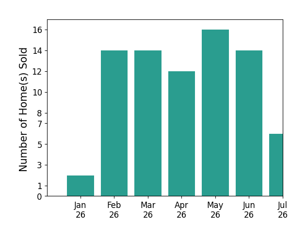 Bar chart of total home sales by Daniel Sefair over the past 12 months