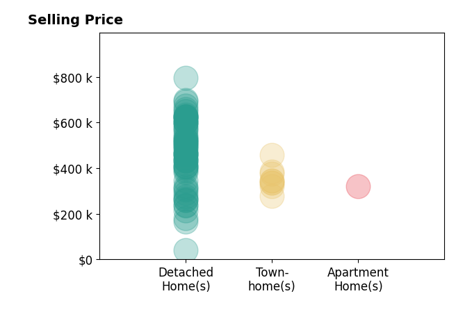 Histogram of home sales price ranges for Daniel Sefair