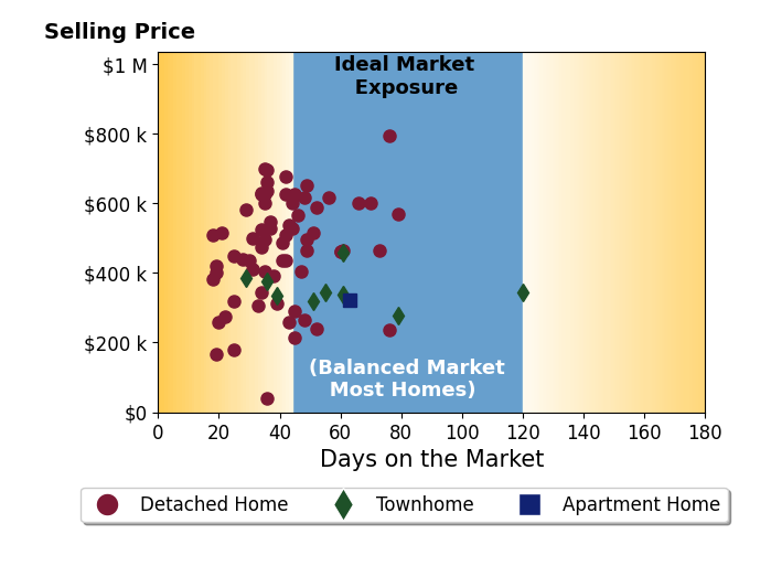 Bar chart of average days on market for Daniel Sefair's listings