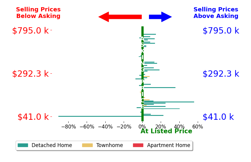 Bar chart comparing asking price vs selling price for Daniel Sefair