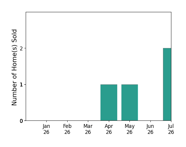 Bar chart of total home sales by Robert Ross over the past 12 months