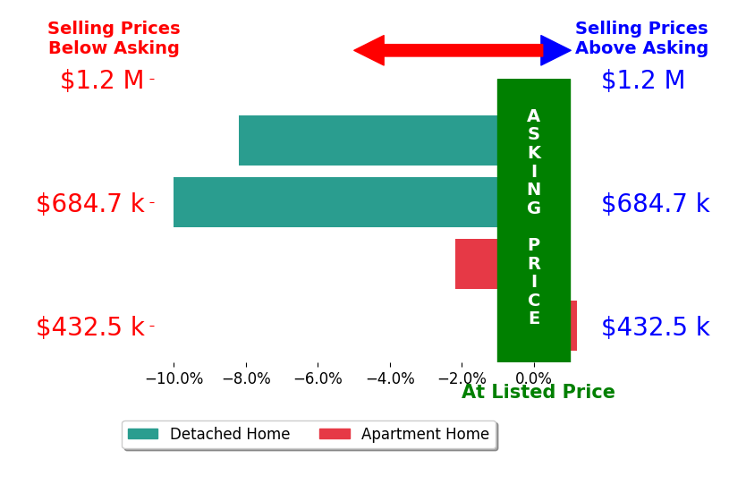 Bar chart comparing asking price vs selling price for Robert Ross