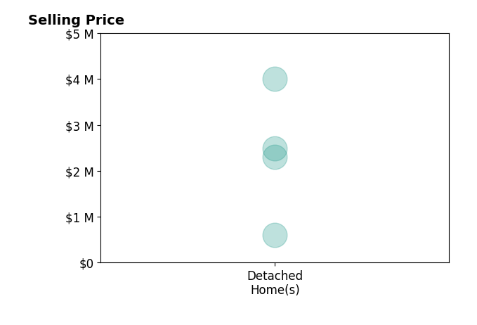 Histogram of home sales price ranges for Travis Laas