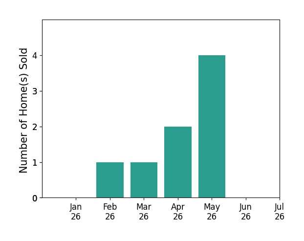 Bar chart of total home sales by Carol Sollak over the past 12 months