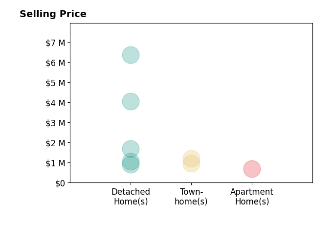 Histogram of home sales price ranges for Carol Sollak