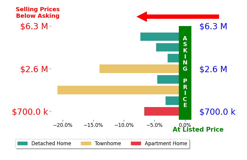 Bar chart comparing asking price vs selling price for Carol Sollak