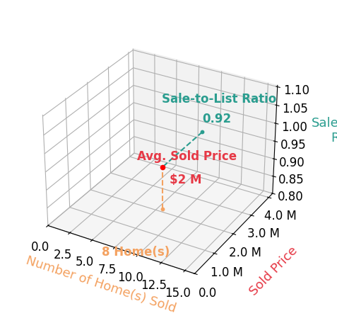 Chart showing sale-to-list price ratio for Carol Sollak