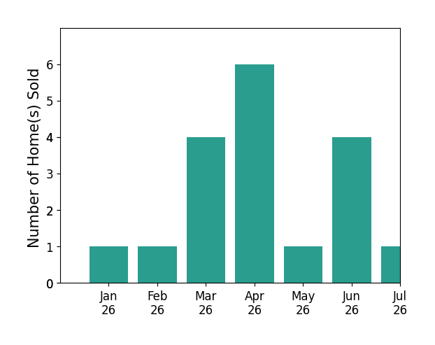 Bar chart of total home sales by Claudia Willard over the past 12 months