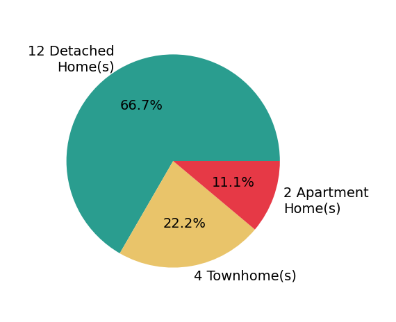 Pie chart showing home sales by property type for Claudia Willard