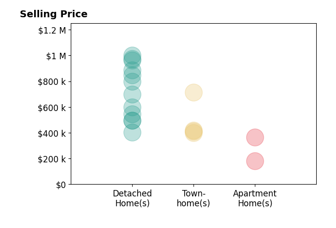 Histogram of home sales price ranges for Claudia Willard