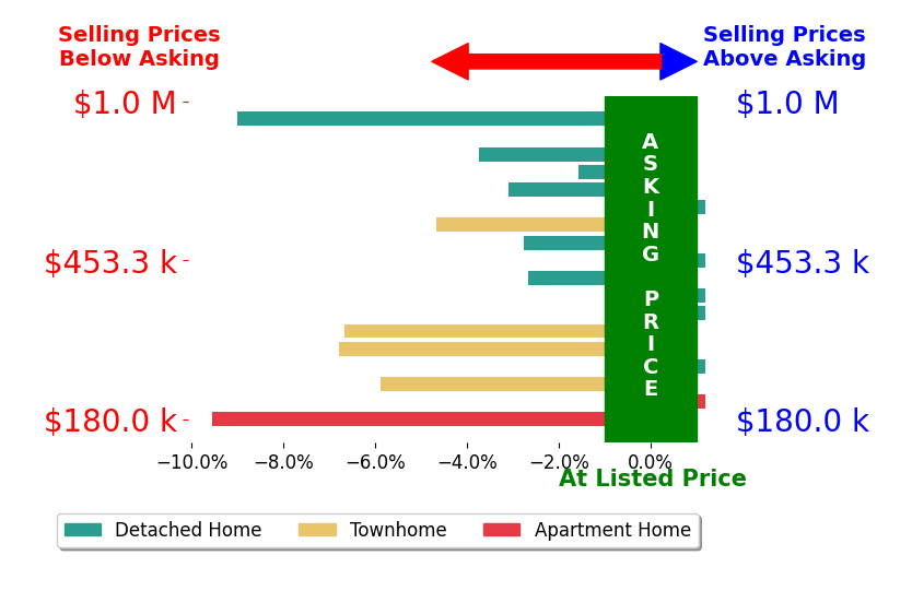 Bar chart comparing asking price vs selling price for Claudia Willard