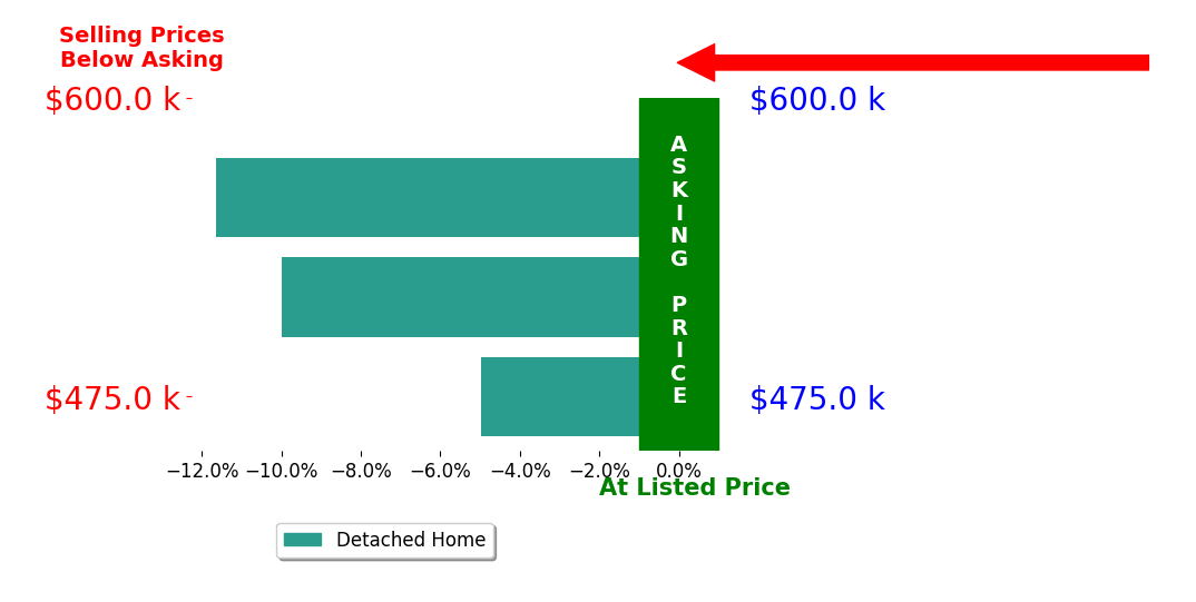 Bar chart comparing asking price vs selling price for Elly Walden