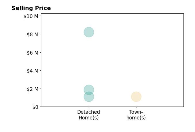 Histogram of home sales price ranges for David Welles