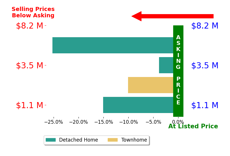 Bar chart comparing asking price vs selling price for David Welles