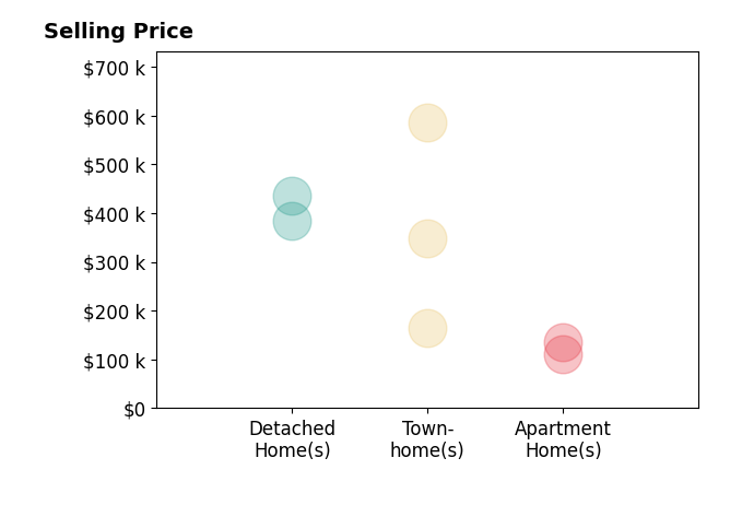 Histogram of home sales price ranges for Andrew Gellert