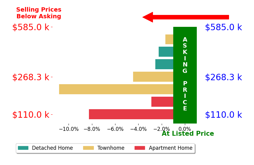 Bar chart comparing asking price vs selling price for Andrew Gellert
