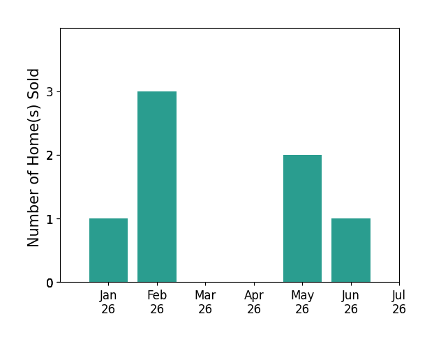 Bar chart of total home sales by Quan Nickler over the past 12 months