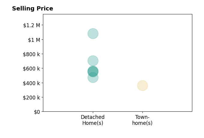 Histogram of home sales price ranges for Quan Nickler