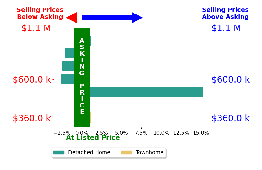 Bar chart comparing asking price vs selling price for Quan Nickler