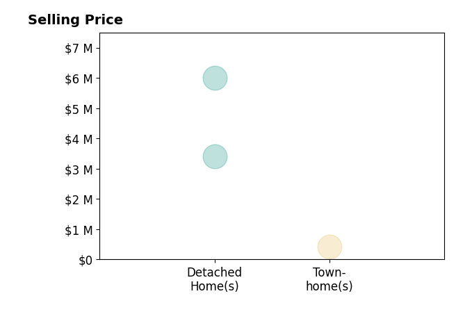 Histogram of home sales price ranges for Maria Mendelsohn
