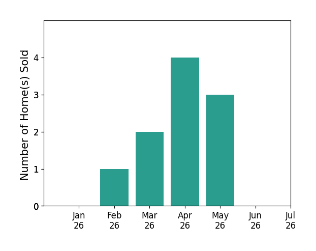 Bar chart of total home sales by Keith Bettenhausen over the past 12 months