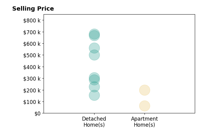 Histogram of home sales price ranges for Keith Bettenhausen