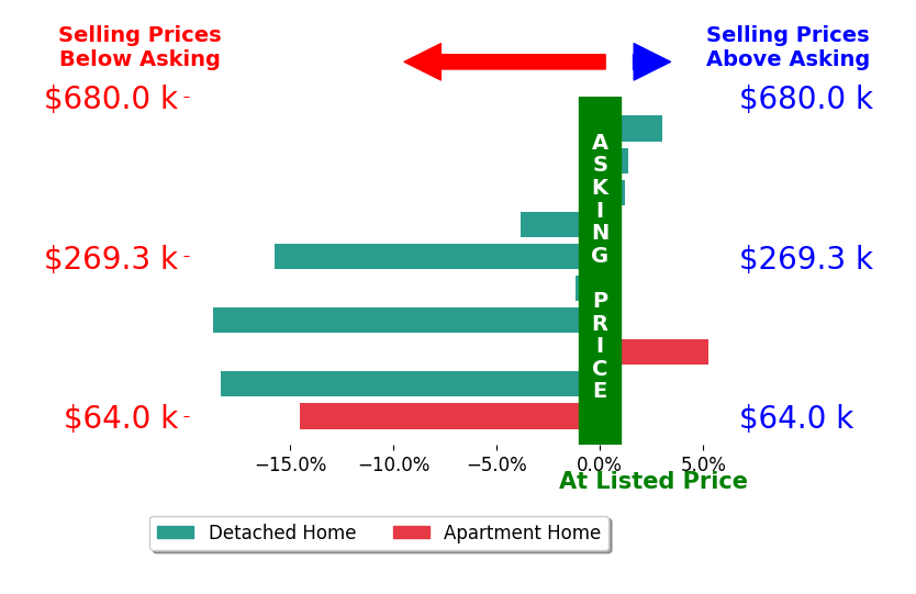 Bar chart comparing asking price vs selling price for Keith Bettenhausen