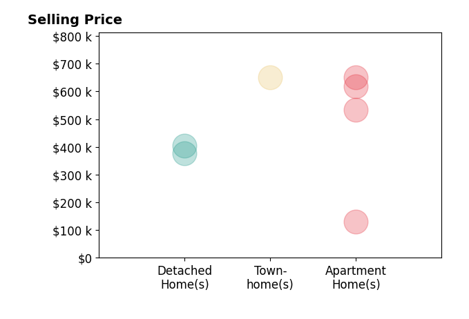 Histogram of home sales price ranges for Jason Saphire