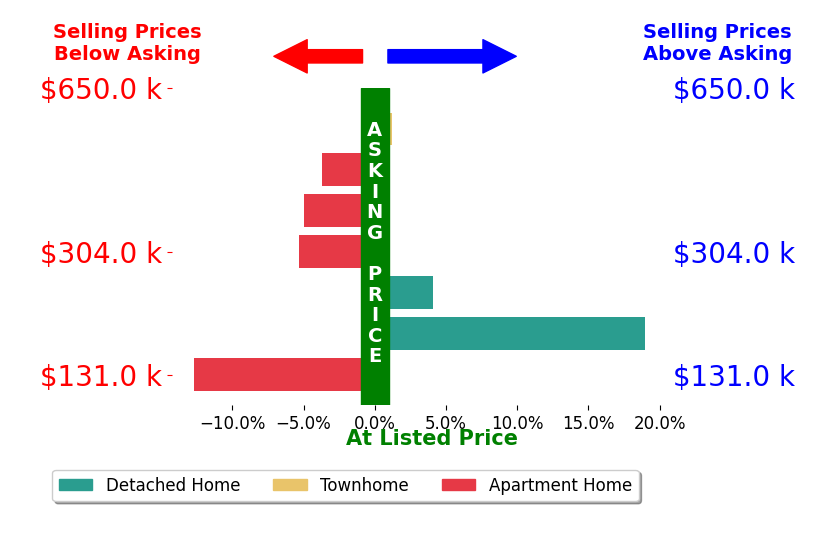 Bar chart comparing asking price vs selling price for Jason Saphire