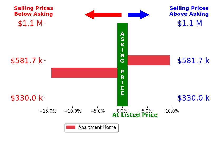 Bar chart comparing asking price vs selling price for Ashley Barbaree