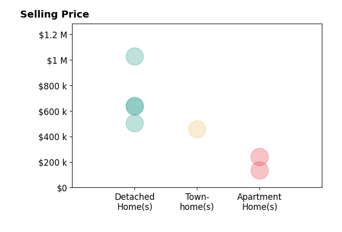Histogram of home sales price ranges for Stephanie Edison