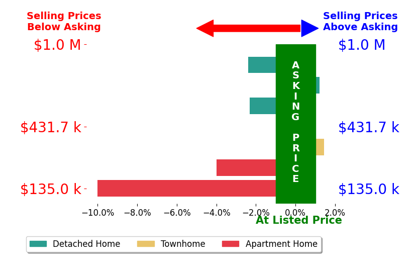 Bar chart comparing asking price vs selling price for Stephanie Edison