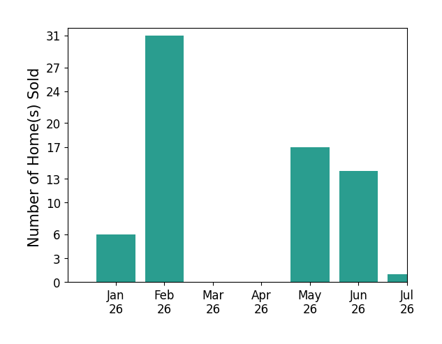Bar chart of total home sales by J Richelle Smart over the past 12 months