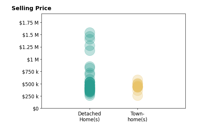 Histogram of home sales price ranges for J Richelle Smart