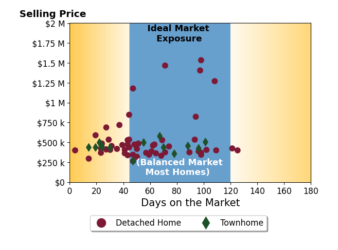 Bar chart of average days on market for J Richelle Smart's listings