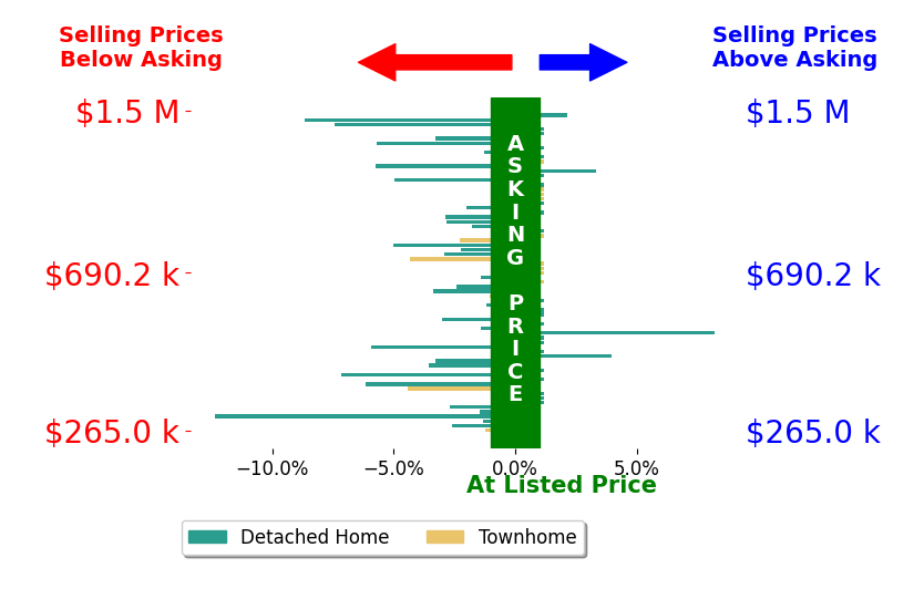Bar chart comparing asking price vs selling price for J Richelle Smart