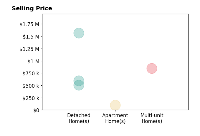 Histogram of home sales price ranges for Tina Raineri