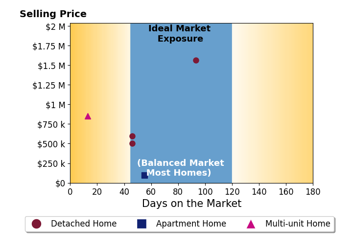 Bar chart of average days on market for Tina Raineri's listings