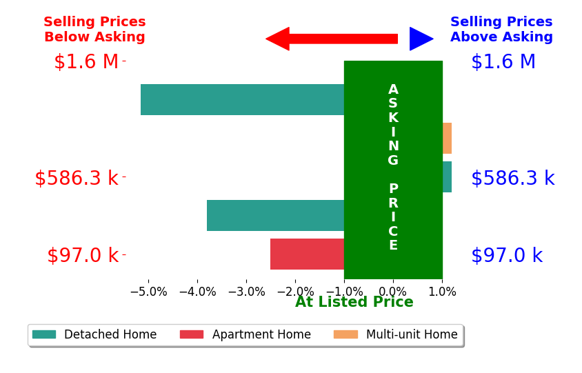 Bar chart comparing asking price vs selling price for Tina Raineri