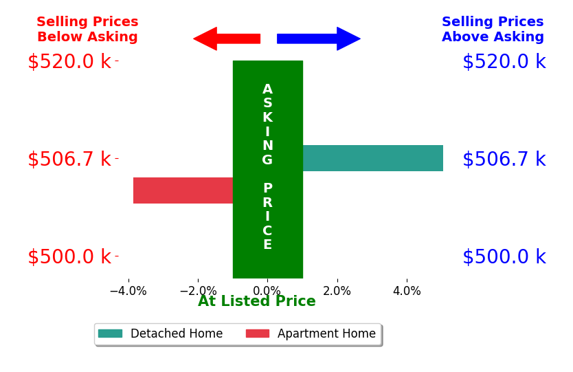Bar chart comparing asking price vs selling price for AJ Metzger
