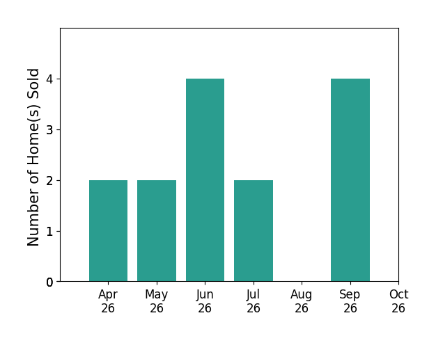 Bar chart of total home sales by Tony Gray over the past 6 months