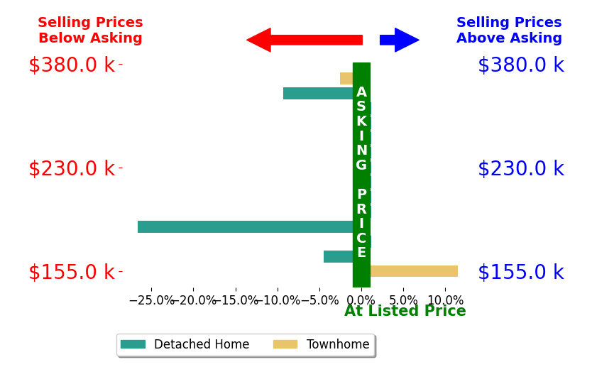 Bar chart comparing asking price vs selling price for Tony Gray
