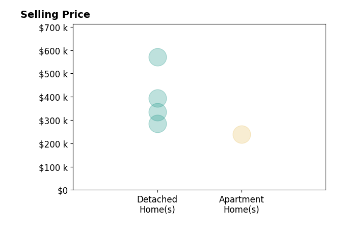 Alexandria Troupe's sold homes include apartment homes at $240K, detached homes from $285K to $570K.