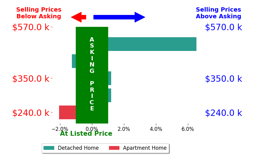Alexandria Troupe's sold homes closed 0.7% above asking on average, with 1 homes above, 2 below, and 2 at asking price.