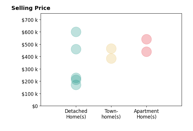 Meg Clark's sold homes include detached homes from $172K to $600K, apartment homes from $440K to $540K, townhomes at $465K.