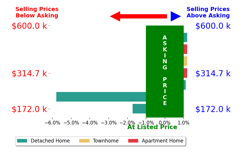 Meg Clark's sold homes closed 0.9% below asking on average, with 1 homes above, 2 below, and 4 at asking price.