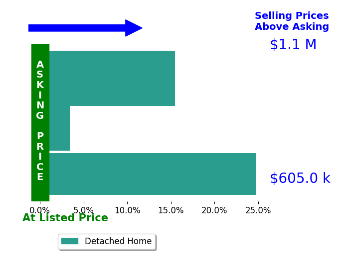 Bar chart comparing asking price vs selling price for Brittany Goodwin